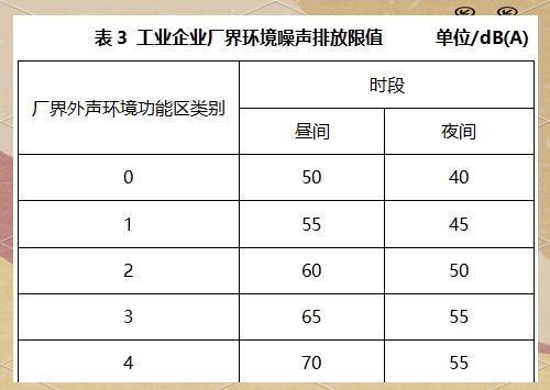 工業企業環境噪聲排放標準